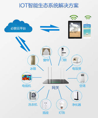 物聯網時代，探秘B-LINK必聯智能云IoT解決方案的通信技術開發