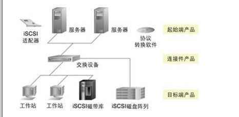 常見的三種網絡存儲技術解析 DAS、NAS與SAN